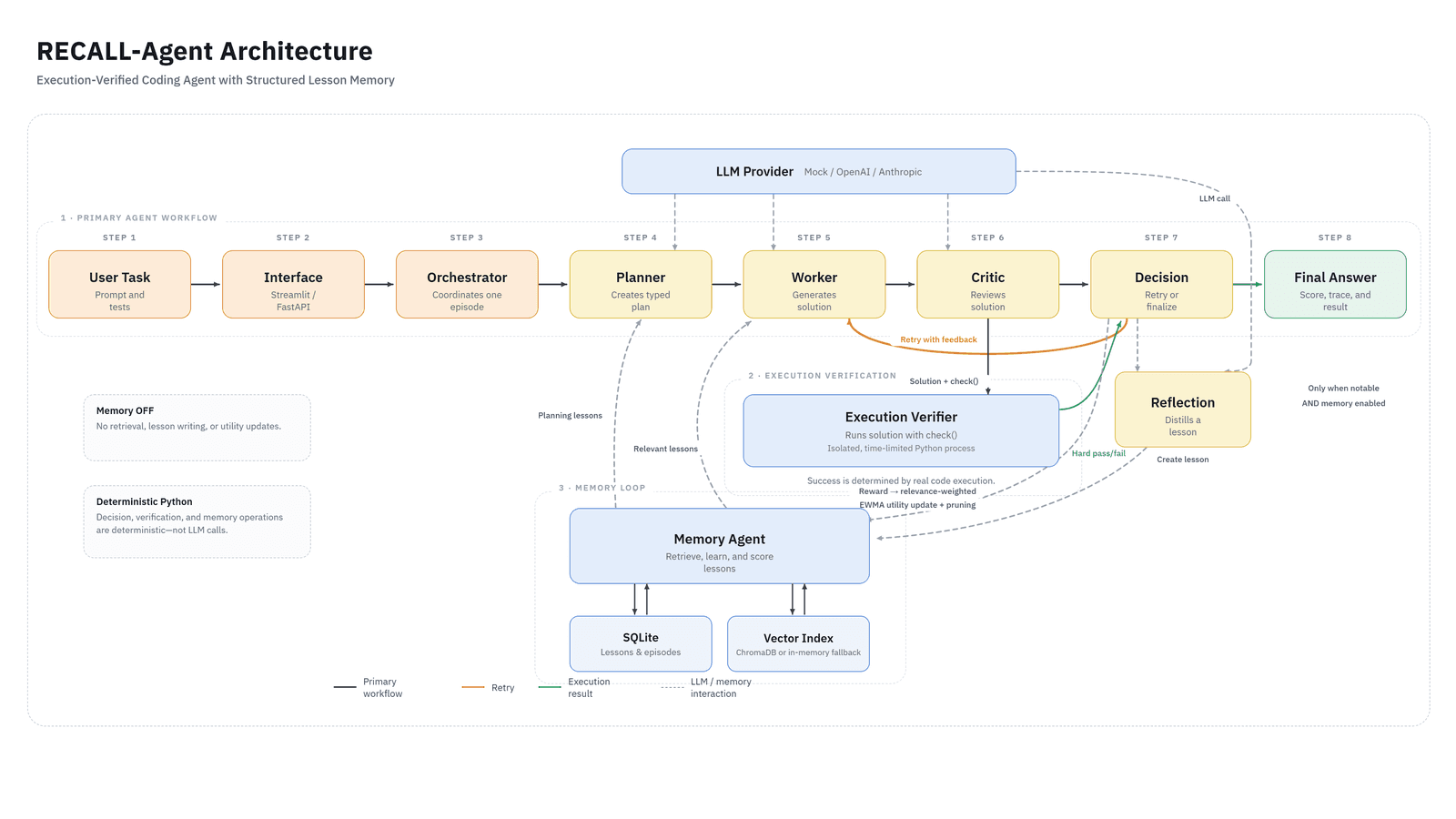 RECALL-Agent architecture: user task, interface, orchestrator, planner, worker, critic, decision and final answer, with an execution verifier giving a hard pass or fail and a memory loop of reflection, memory agent, SQLite and a vector index.