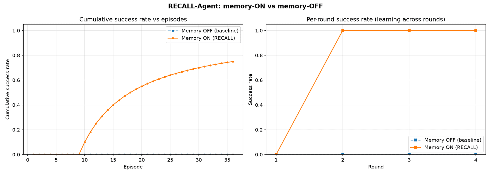 Two charts comparing memory on and memory off. Cumulative success rises to 0.75 with memory on and stays at 0 with memory off; per-round success is 0 in round 1 and 1.0 in rounds 2 to 4 with memory on.